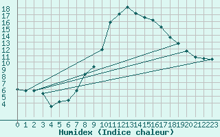 Courbe de l'humidex pour Bursa