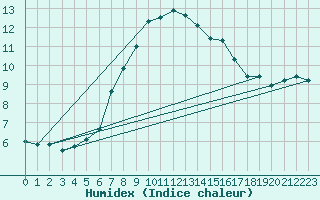 Courbe de l'humidex pour Kekesteto