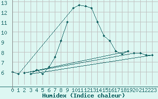 Courbe de l'humidex pour Oron (Sw)