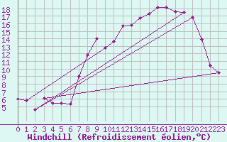 Courbe du refroidissement olien pour Mont-Rigi (Be)