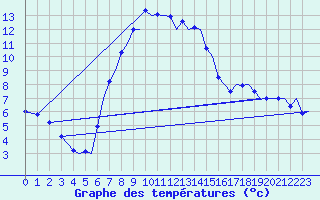 Courbe de tempratures pour Marham