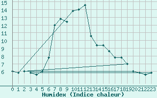Courbe de l'humidex pour Torino / Bric Della Croce