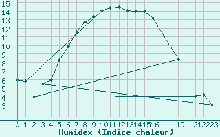 Courbe de l'humidex pour Jokkmokk FPL