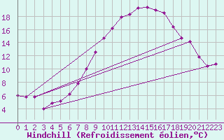 Courbe du refroidissement olien pour Alfeld