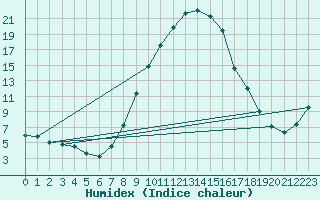 Courbe de l'humidex pour Muehldorf