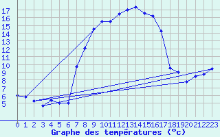 Courbe de tempratures pour Leutkirch-Herlazhofen