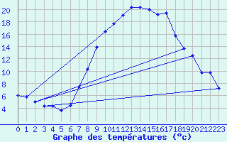 Courbe de tempratures pour Gsgen