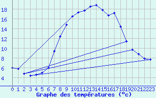 Courbe de tempratures pour Bergn / Latsch