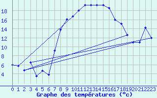 Courbe de tempratures pour Werl