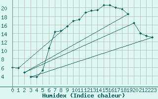 Courbe de l'humidex pour Retie (Be)