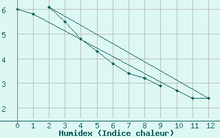 Courbe de l'humidex pour Trowbridge Island