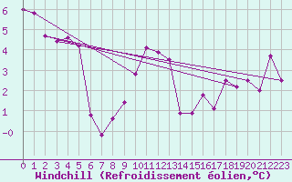 Courbe du refroidissement olien pour Westdorpe Aws