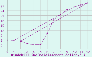 Courbe du refroidissement olien pour Warmbaths Towoomba