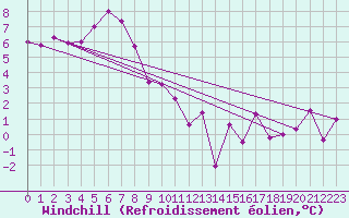 Courbe du refroidissement olien pour Ile de Groix (56)