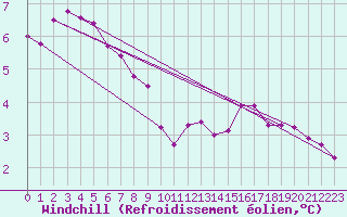 Courbe du refroidissement olien pour Sermange-Erzange (57)
