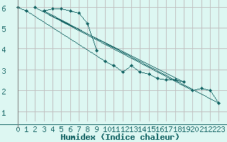 Courbe de l'humidex pour Dolembreux (Be)