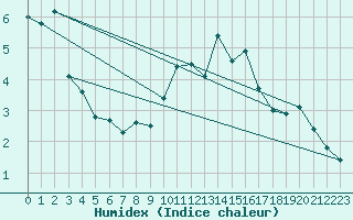 Courbe de l'humidex pour Cardinham