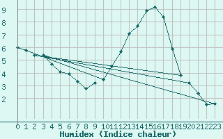 Courbe de l'humidex pour Vannes-Sn (56)