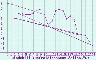 Courbe du refroidissement olien pour Soknedal