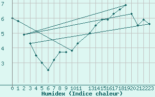 Courbe de l'humidex pour Munte (Be)