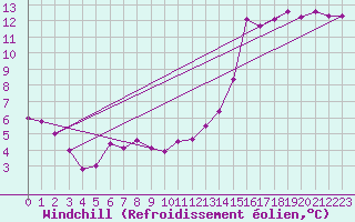 Courbe du refroidissement olien pour Pomrols (34)