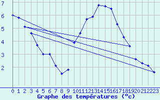 Courbe de tempratures pour Ernage (Be)