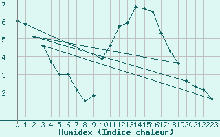 Courbe de l'humidex pour Ernage (Be)