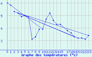 Courbe de tempratures pour Alpinzentrum Rudolfshuette