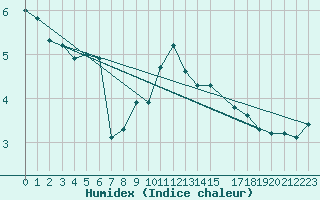 Courbe de l'humidex pour Alpinzentrum Rudolfshuette
