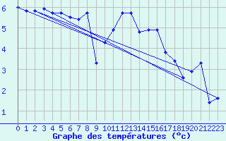 Courbe de tempratures pour Renwez (08)