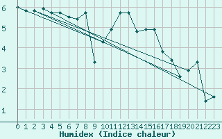 Courbe de l'humidex pour Renwez (08)