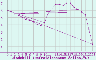 Courbe du refroidissement olien pour Sandillon (45)