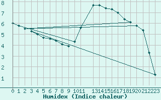 Courbe de l'humidex pour Sandillon (45)