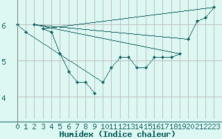 Courbe de l'humidex pour Le Mans (72)