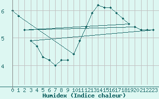 Courbe de l'humidex pour Douzy (08)