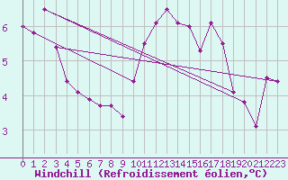 Courbe du refroidissement olien pour Lagny-sur-Marne (77)