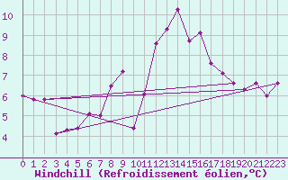 Courbe du refroidissement olien pour Jauerling