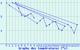 Courbe de tempratures pour Laegern