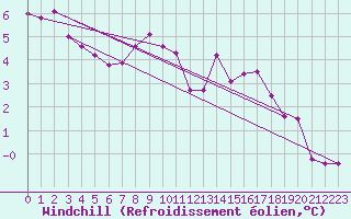Courbe du refroidissement olien pour Saint-Brieuc (22)
