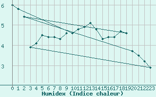 Courbe de l'humidex pour Stoetten