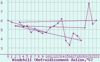 Courbe du refroidissement olien pour Dunkerque (59)