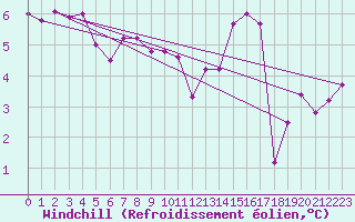 Courbe du refroidissement olien pour Fair Isle