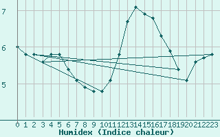 Courbe de l'humidex pour Baye (51)