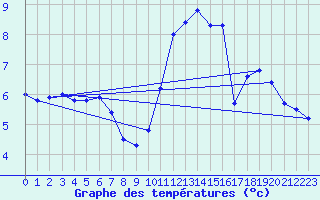 Courbe de tempratures pour Soltau