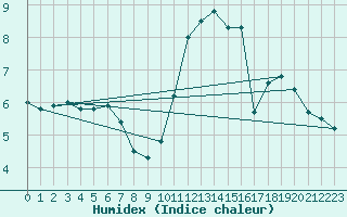 Courbe de l'humidex pour Soltau