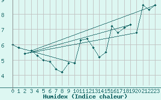 Courbe de l'humidex pour Valley