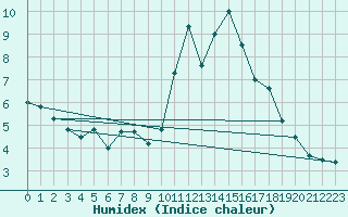 Courbe de l'humidex pour Landivisiau (29)