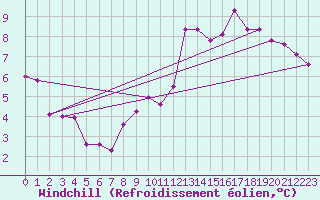 Courbe du refroidissement olien pour Paris Saint-Germain-des-Prs (75)
