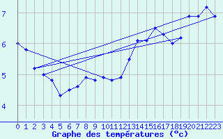 Courbe de tempratures pour Mont-Aigoual (30)