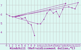 Courbe du refroidissement olien pour Koksijde (Be)